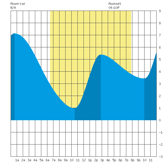 St Johns tide chart for Tuesday, August 31, 2021