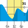 St Johns tide chart for Tuesday, August 31, 2021