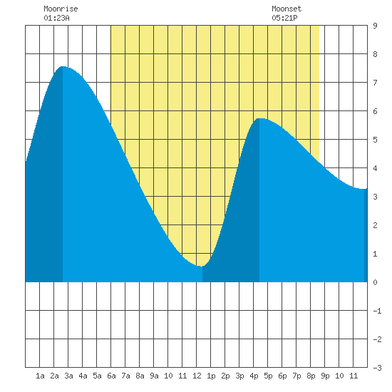 St Johns tide chart for Tuesday, August 3, 2021