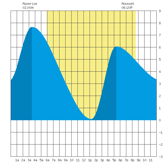 St Johns tide chart for Wednesday, August 4, 2021