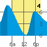 St Johns tide chart for Wednesday, August 4, 2021