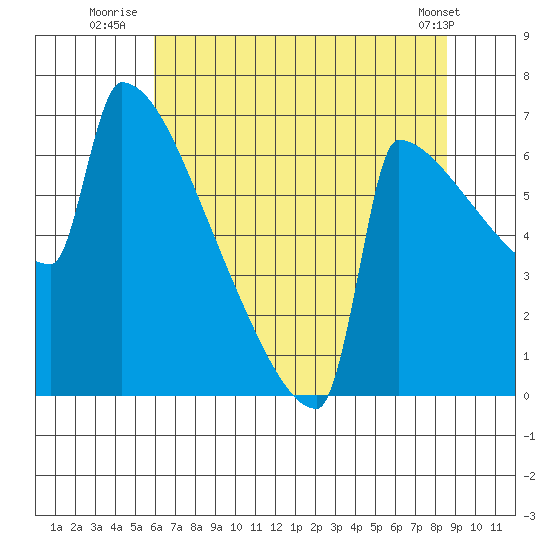 St Johns tide chart for Thursday, August 5, 2021