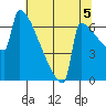 St Johns tide chart for Thursday, August 5, 2021