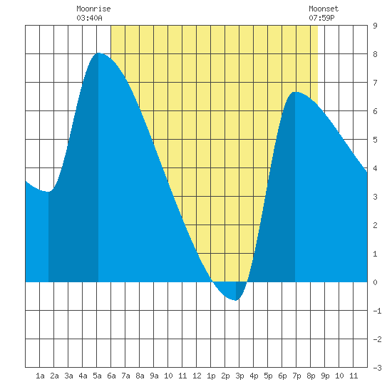St Johns tide chart for Friday, August 6, 2021