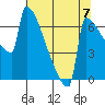St Johns tide chart for Saturday, August 7, 2021