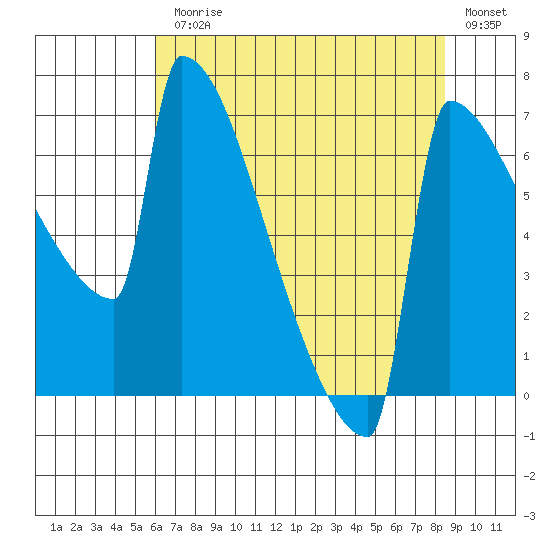 St Johns tide chart for Monday, August 9, 2021