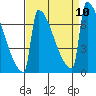 St Johns tide chart for Friday, September 10, 2021
