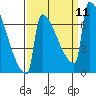 St Johns tide chart for Saturday, September 11, 2021