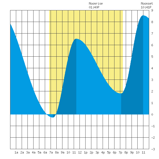St Johns tide chart for Sunday, September 12, 2021