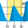 St Johns tide chart for Sunday, September 12, 2021