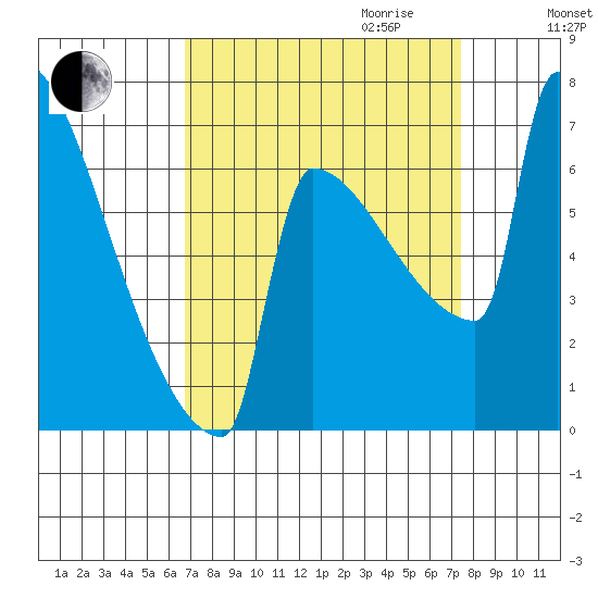 St Johns tide chart for Monday, September 13, 2021