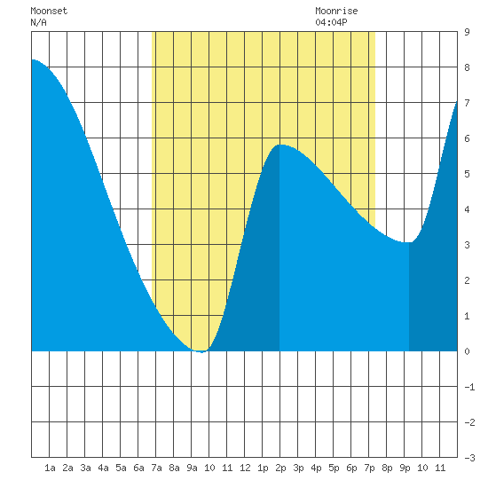 St Johns tide chart for Tuesday, September 14, 2021