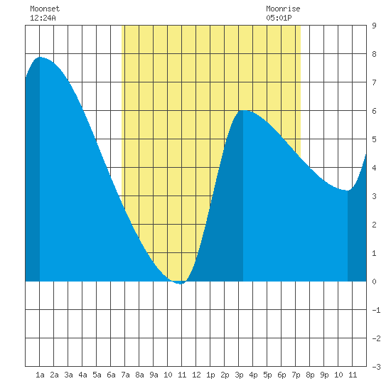 St Johns tide chart for Wednesday, September 15, 2021