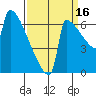 St Johns tide chart for Thursday, September 16, 2021