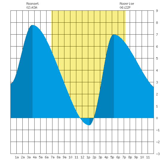 St Johns tide chart for Friday, September 17, 2021