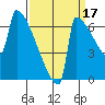 St Johns tide chart for Friday, September 17, 2021