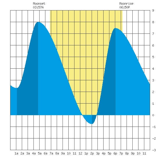 St Johns tide chart for Saturday, September 18, 2021