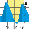 St Johns tide chart for Saturday, September 18, 2021