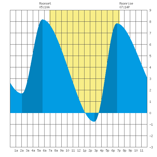 St Johns tide chart for Sunday, September 19, 2021
