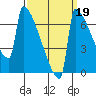 St Johns tide chart for Sunday, September 19, 2021