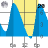 St Johns tide chart for Monday, September 20, 2021