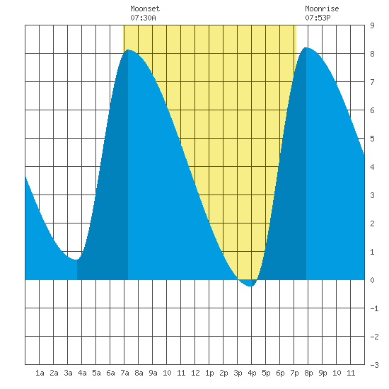 St Johns tide chart for Tuesday, September 21, 2021