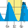 St Johns tide chart for Tuesday, September 21, 2021