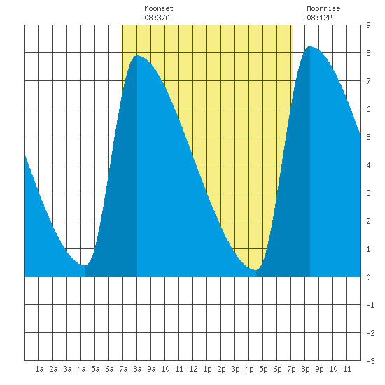 St Johns tide chart for Wednesday, September 22, 2021