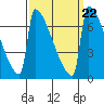 St Johns tide chart for Wednesday, September 22, 2021