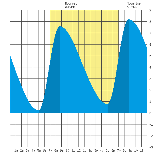 St Johns tide chart for Thursday, September 23, 2021