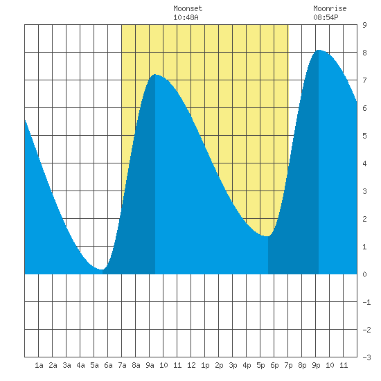 St Johns tide chart for Friday, September 24, 2021