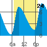 St Johns tide chart for Friday, September 24, 2021