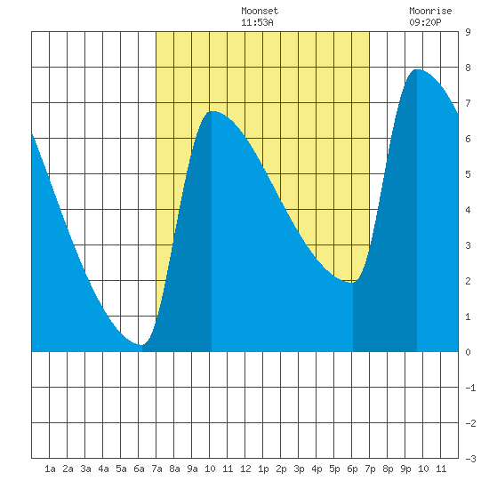 St Johns tide chart for Saturday, September 25, 2021