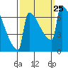 St Johns tide chart for Saturday, September 25, 2021