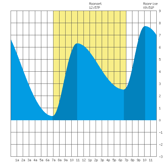 St Johns tide chart for Sunday, September 26, 2021