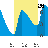St Johns tide chart for Sunday, September 26, 2021