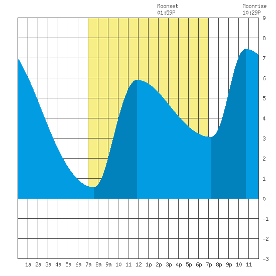 St Johns tide chart for Monday, September 27, 2021