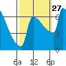 St Johns tide chart for Monday, September 27, 2021
