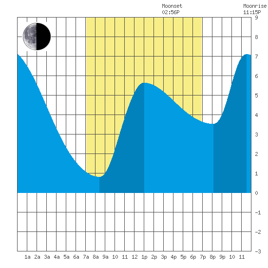 St Johns tide chart for Tuesday, September 28, 2021