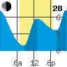 St Johns tide chart for Tuesday, September 28, 2021