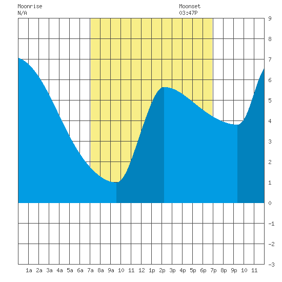 St Johns tide chart for Wednesday, September 29, 2021