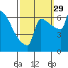 St Johns tide chart for Wednesday, September 29, 2021