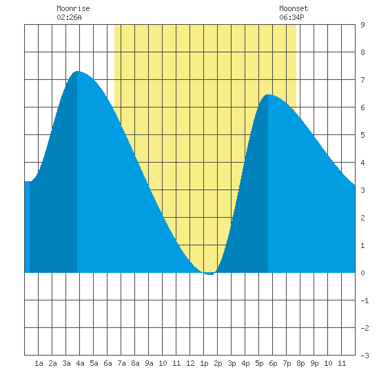 St Johns tide chart for Friday, September 3, 2021