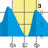 St Johns tide chart for Friday, September 3, 2021