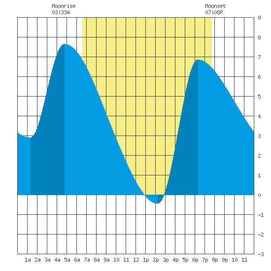 St Johns tide chart for Saturday, September 4, 2021