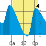 St Johns tide chart for Saturday, September 4, 2021