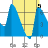 St Johns tide chart for Sunday, September 5, 2021