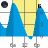 St Johns tide chart for Monday, September 6, 2021