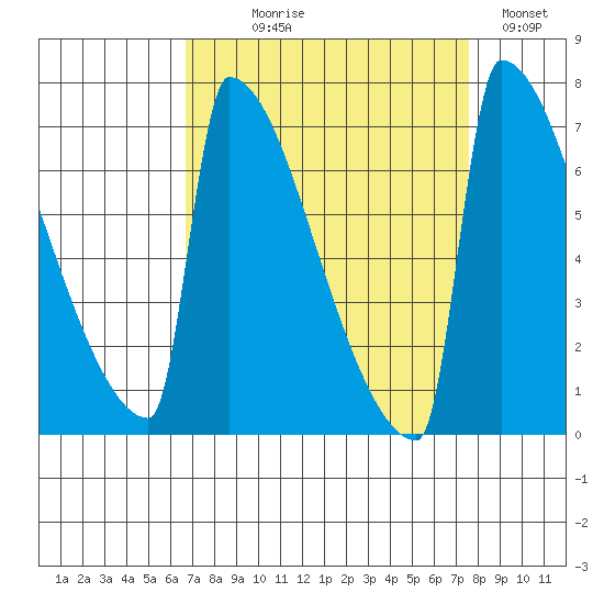 St Johns tide chart for Thursday, September 9, 2021