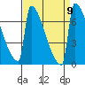 St Johns tide chart for Thursday, September 9, 2021
